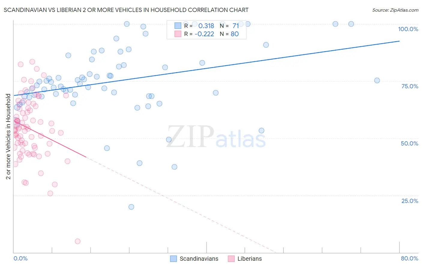 Scandinavian vs Liberian 2 or more Vehicles in Household