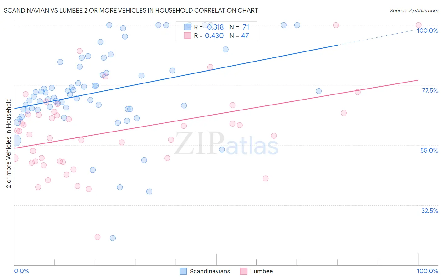 Scandinavian vs Lumbee 2 or more Vehicles in Household