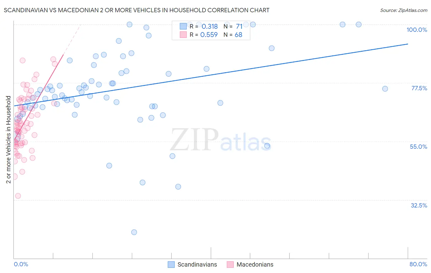 Scandinavian vs Macedonian 2 or more Vehicles in Household
