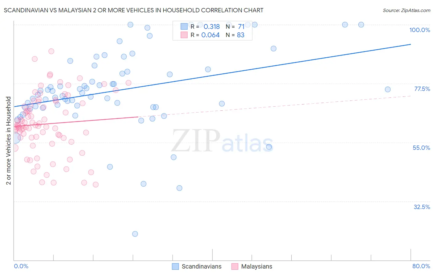 Scandinavian vs Malaysian 2 or more Vehicles in Household