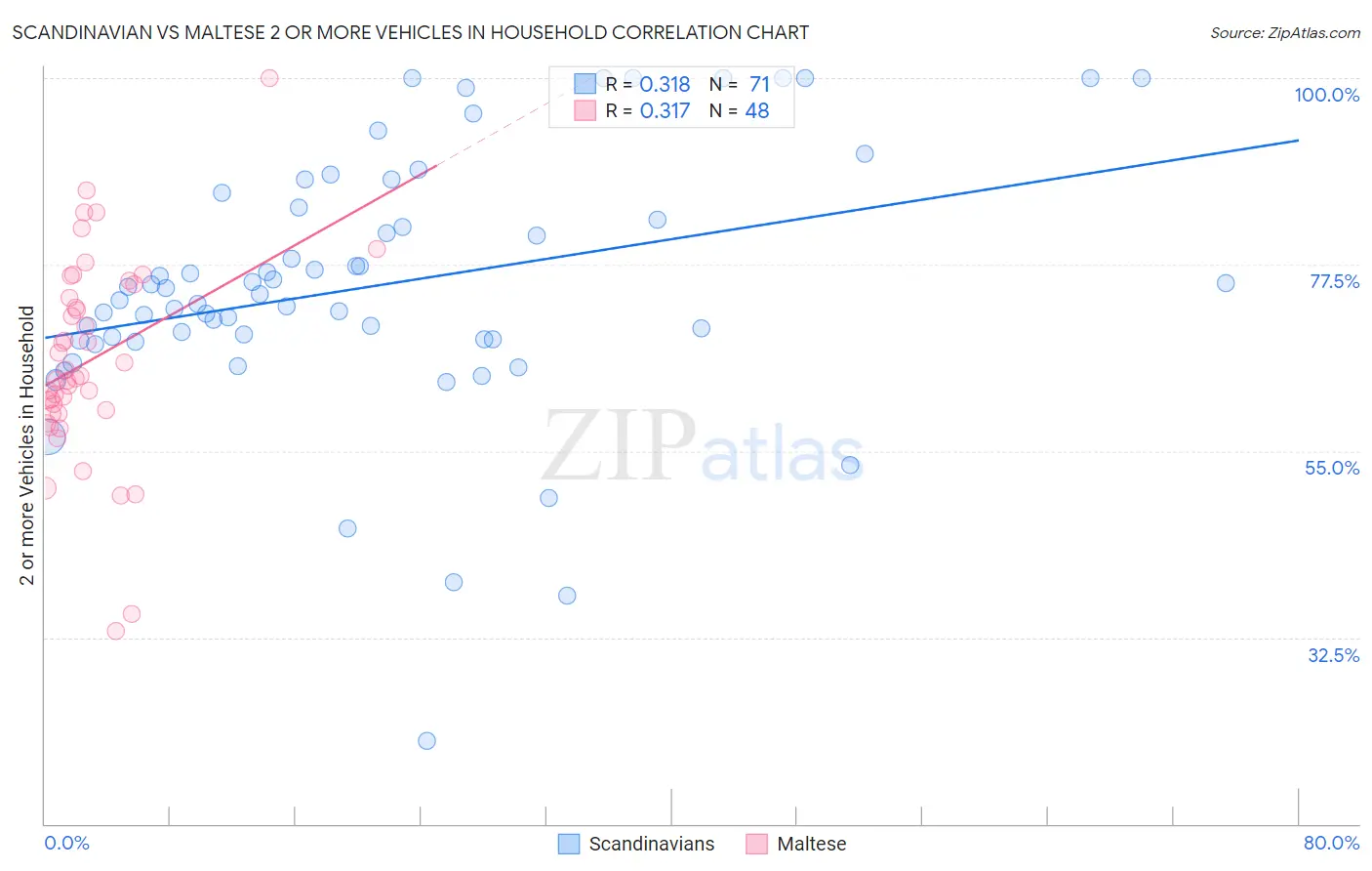 Scandinavian vs Maltese 2 or more Vehicles in Household