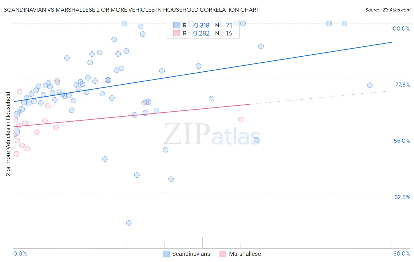 Scandinavian vs Marshallese 2 or more Vehicles in Household