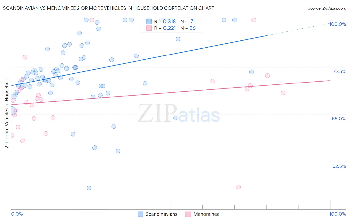 Scandinavian vs Menominee 2 or more Vehicles in Household