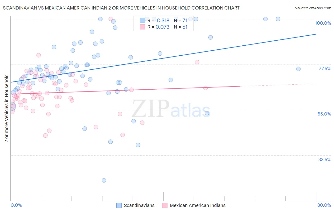 Scandinavian vs Mexican American Indian 2 or more Vehicles in Household