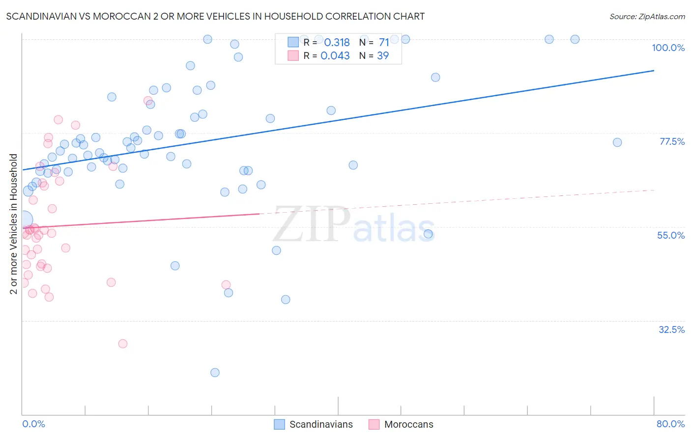 Scandinavian vs Moroccan 2 or more Vehicles in Household
