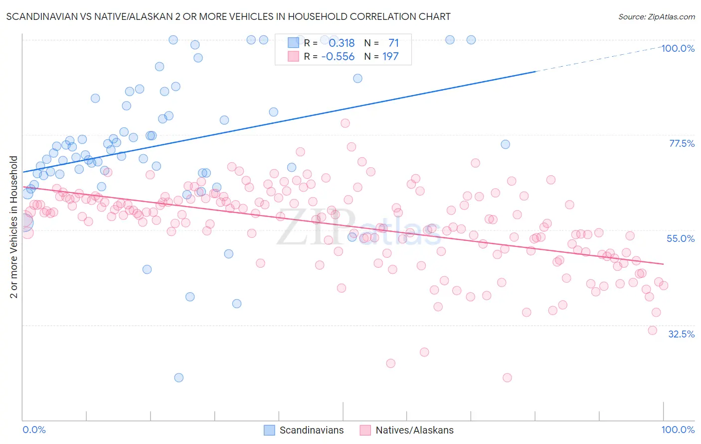 Scandinavian vs Native/Alaskan 2 or more Vehicles in Household