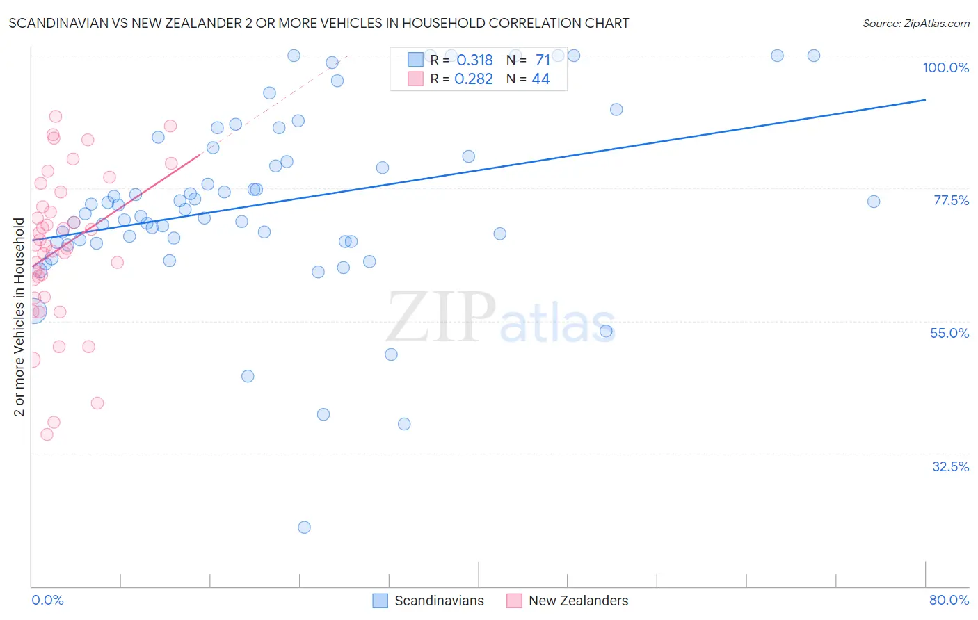 Scandinavian vs New Zealander 2 or more Vehicles in Household