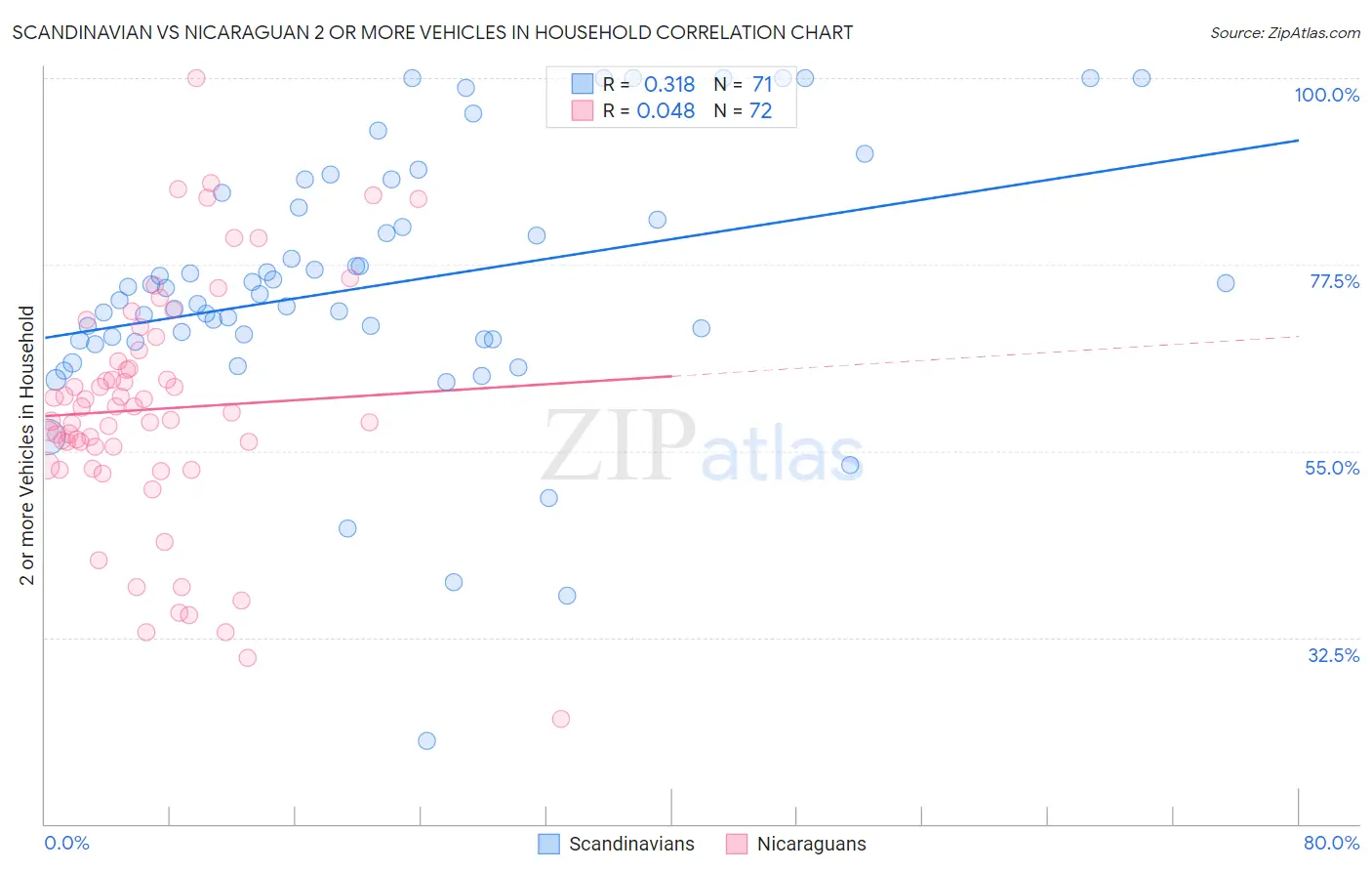 Scandinavian vs Nicaraguan 2 or more Vehicles in Household
