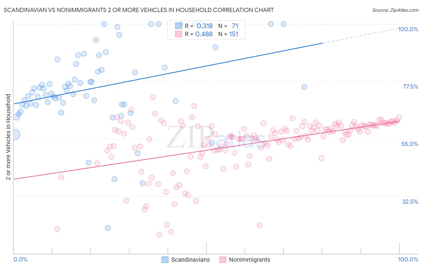 Scandinavian vs Nonimmigrants 2 or more Vehicles in Household