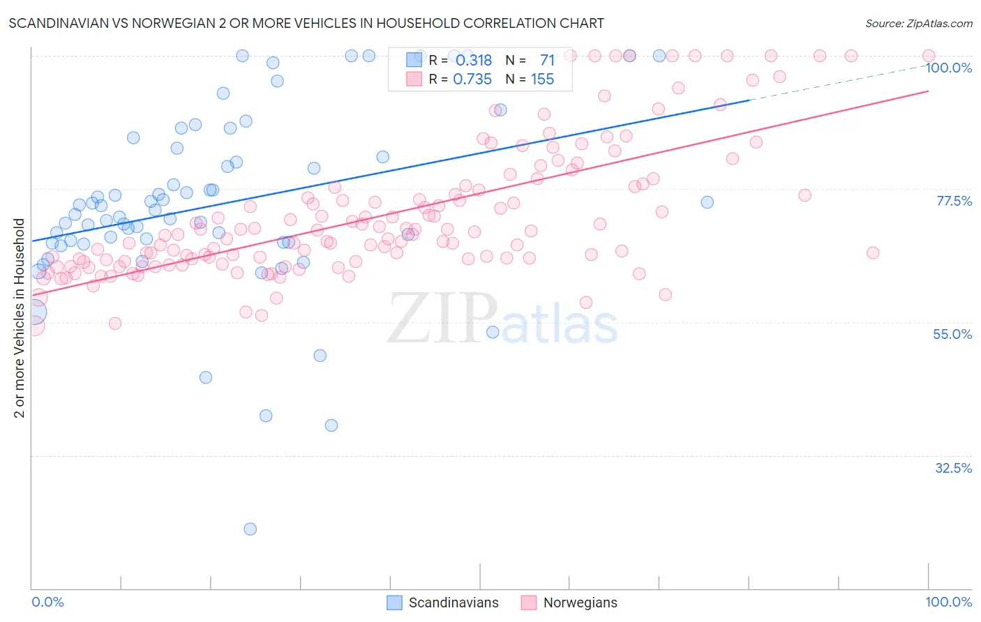 Scandinavian vs Norwegian 2 or more Vehicles in Household