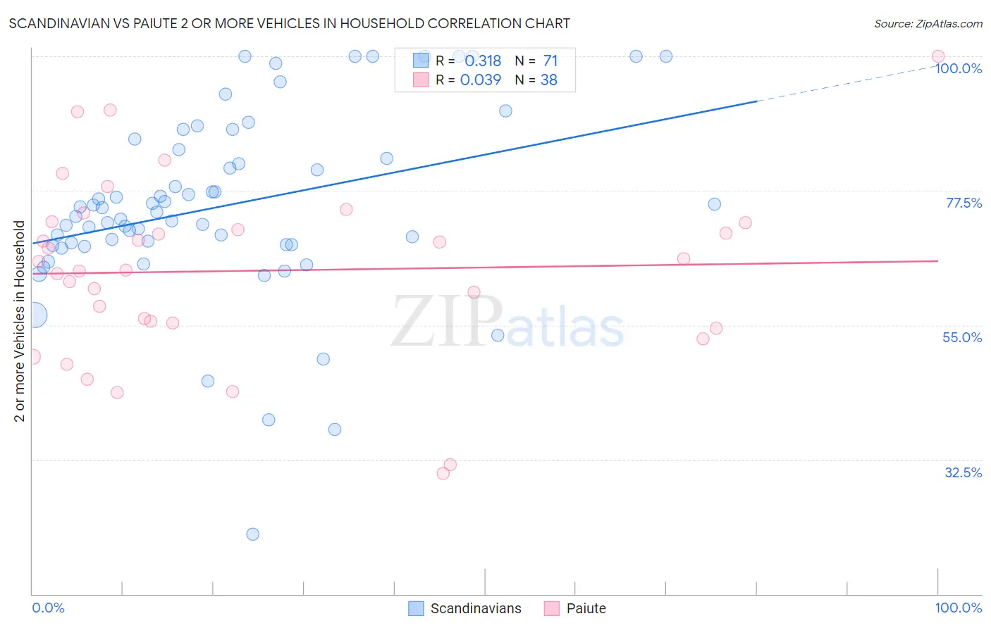 Scandinavian vs Paiute 2 or more Vehicles in Household