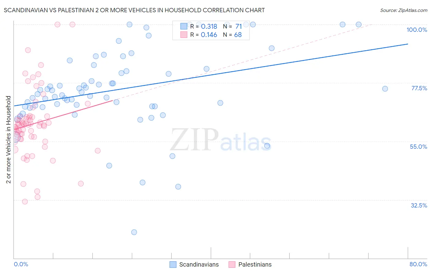 Scandinavian vs Palestinian 2 or more Vehicles in Household