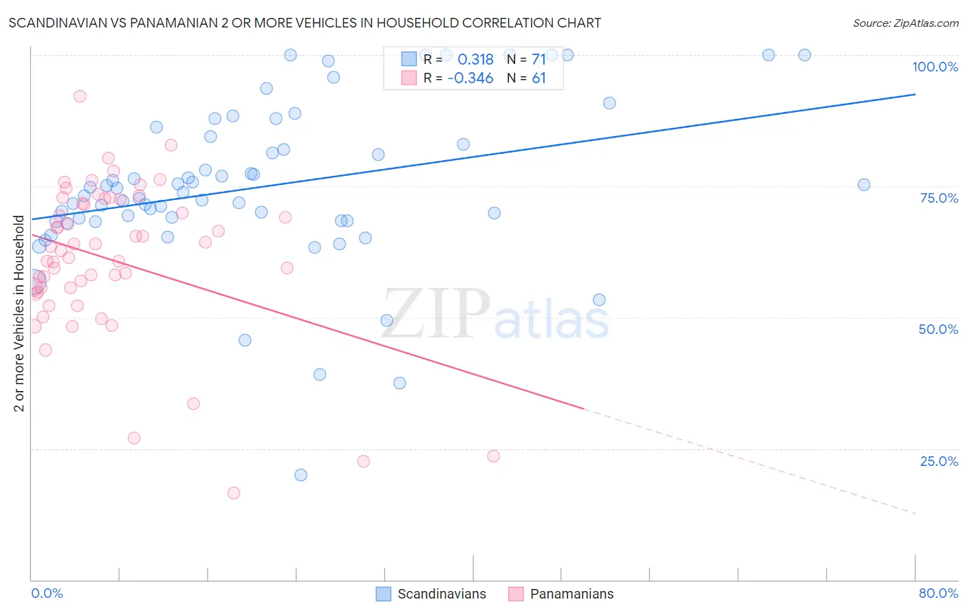 Scandinavian vs Panamanian 2 or more Vehicles in Household