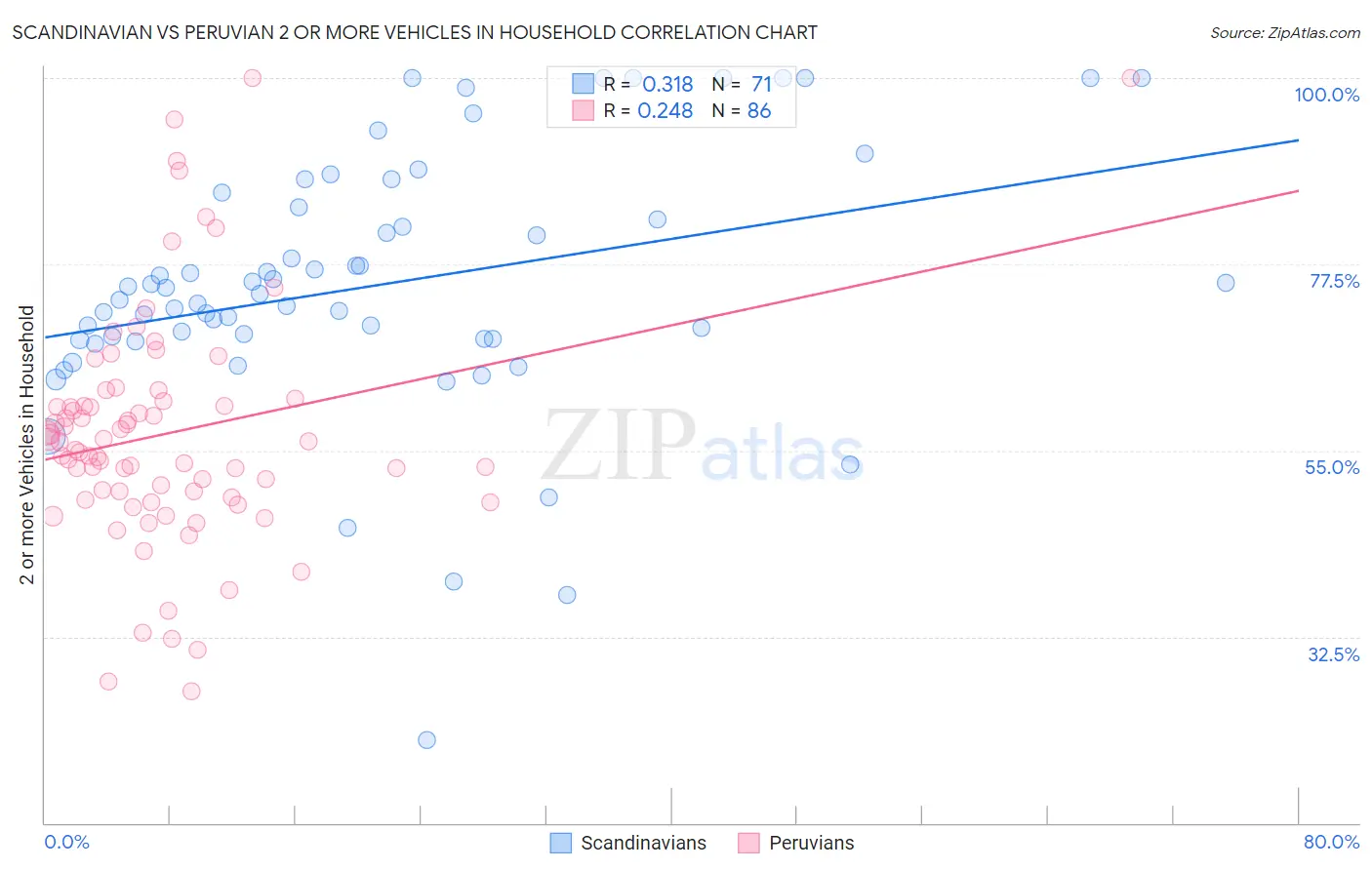 Scandinavian vs Peruvian 2 or more Vehicles in Household