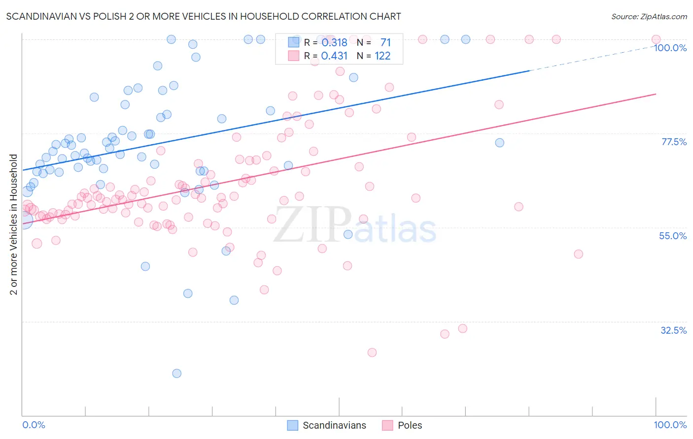 Scandinavian vs Polish 2 or more Vehicles in Household
