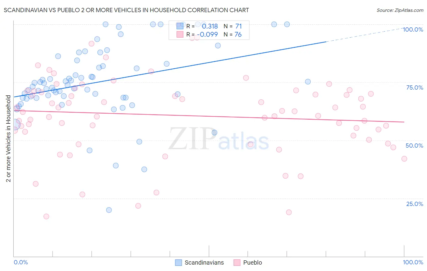 Scandinavian vs Pueblo 2 or more Vehicles in Household
