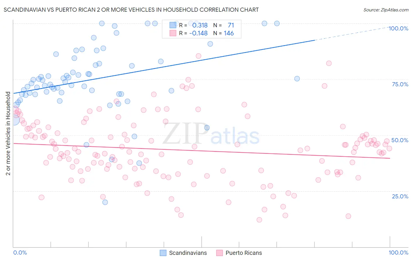Scandinavian vs Puerto Rican 2 or more Vehicles in Household