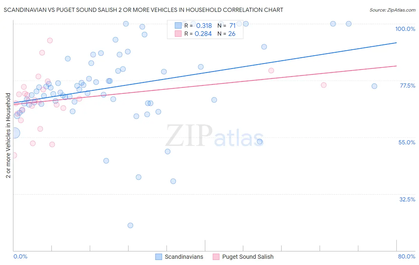 Scandinavian vs Puget Sound Salish 2 or more Vehicles in Household