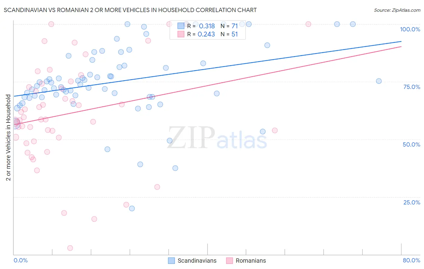 Scandinavian vs Romanian 2 or more Vehicles in Household