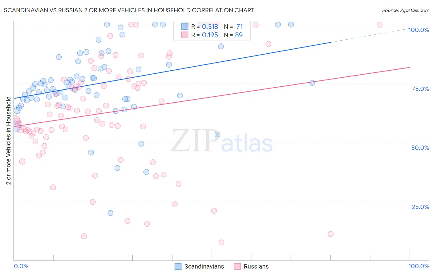 Scandinavian vs Russian 2 or more Vehicles in Household