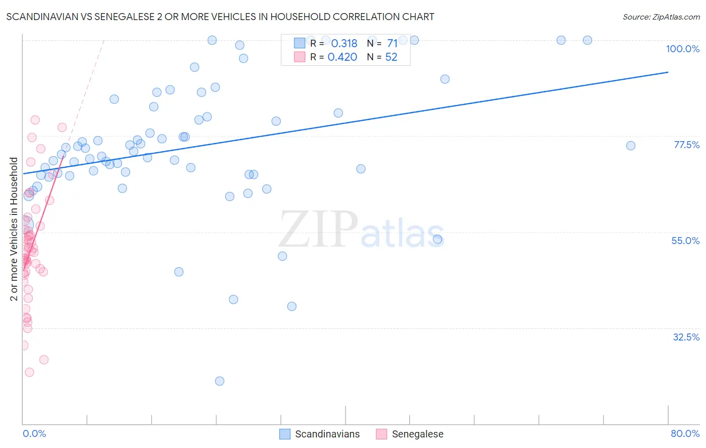 Scandinavian vs Senegalese 2 or more Vehicles in Household