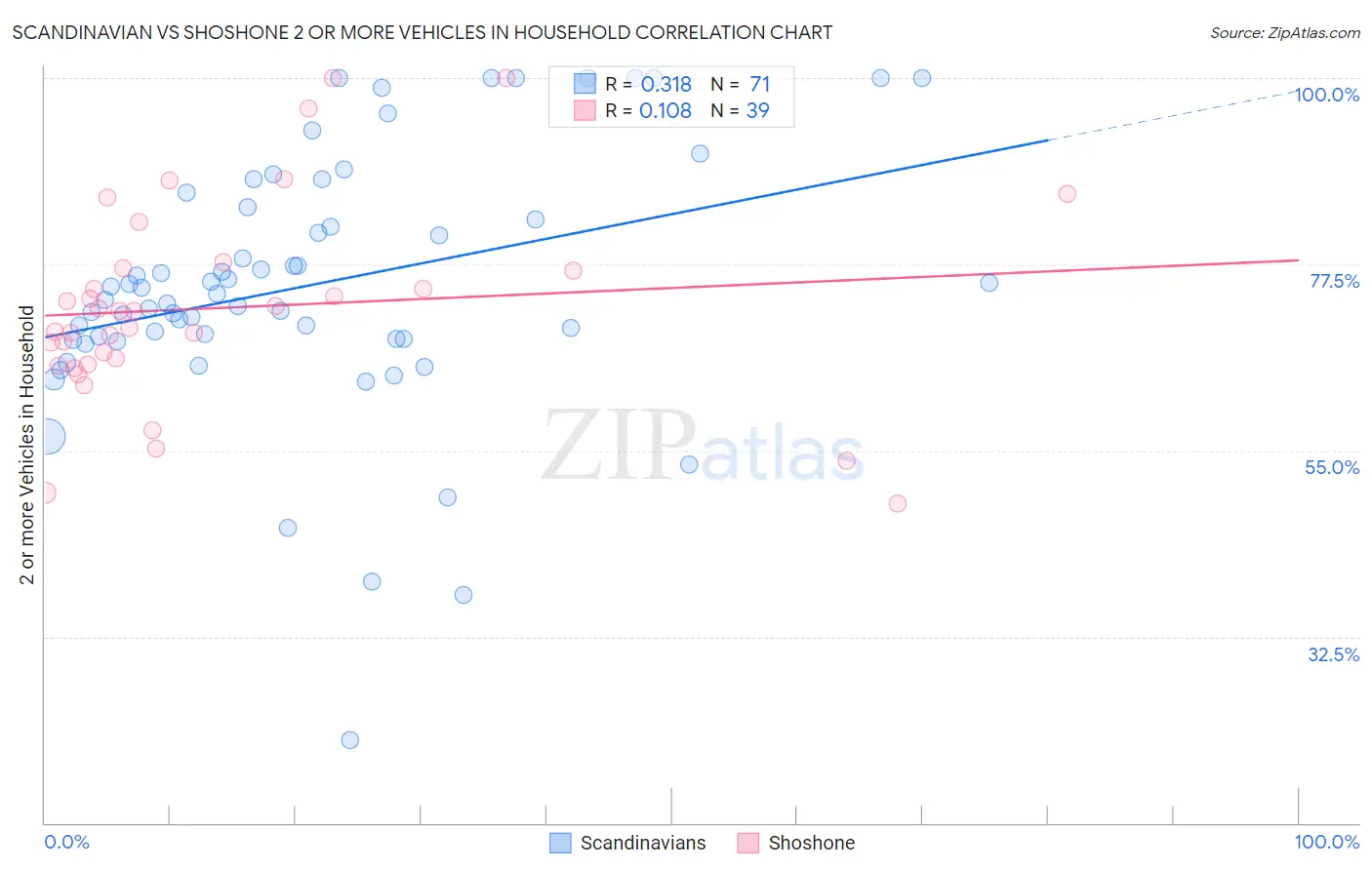 Scandinavian vs Shoshone 2 or more Vehicles in Household