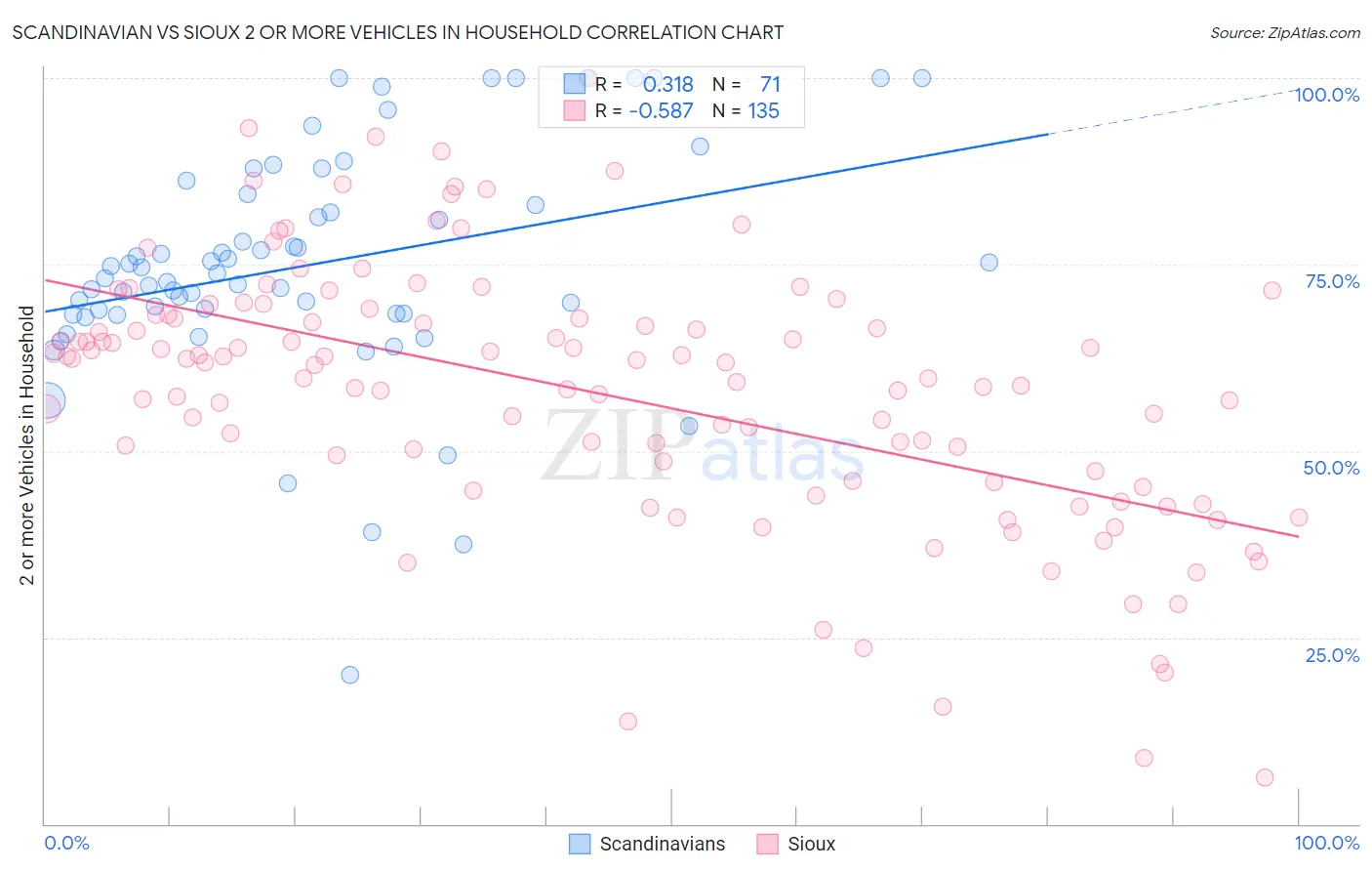 Scandinavian vs Sioux 2 or more Vehicles in Household