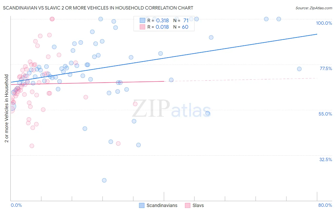 Scandinavian vs Slavic 2 or more Vehicles in Household