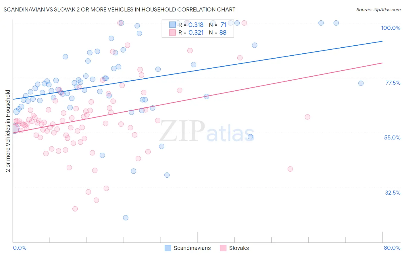 Scandinavian vs Slovak 2 or more Vehicles in Household