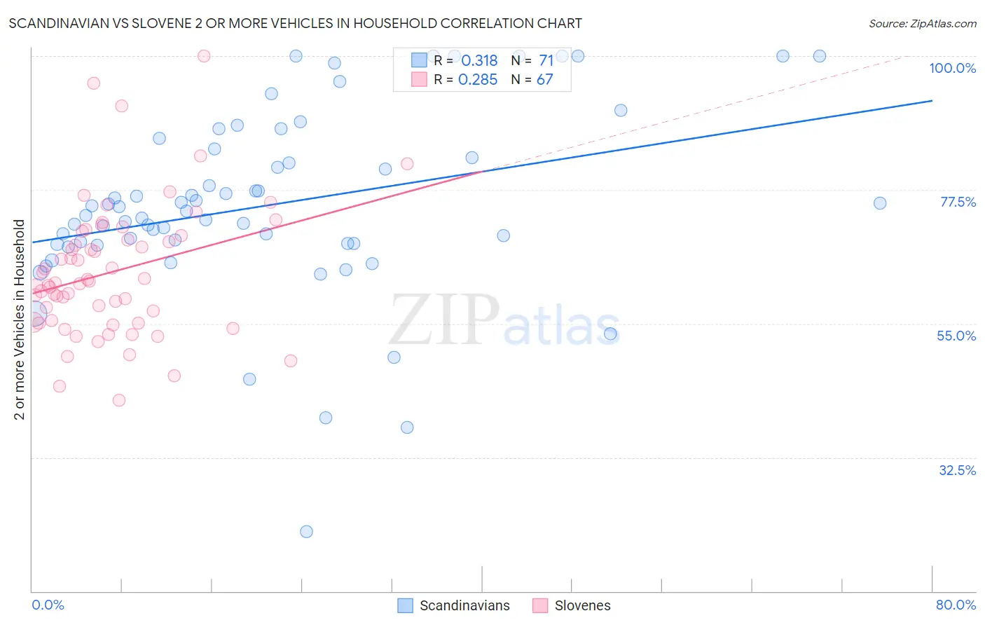 Scandinavian vs Slovene 2 or more Vehicles in Household