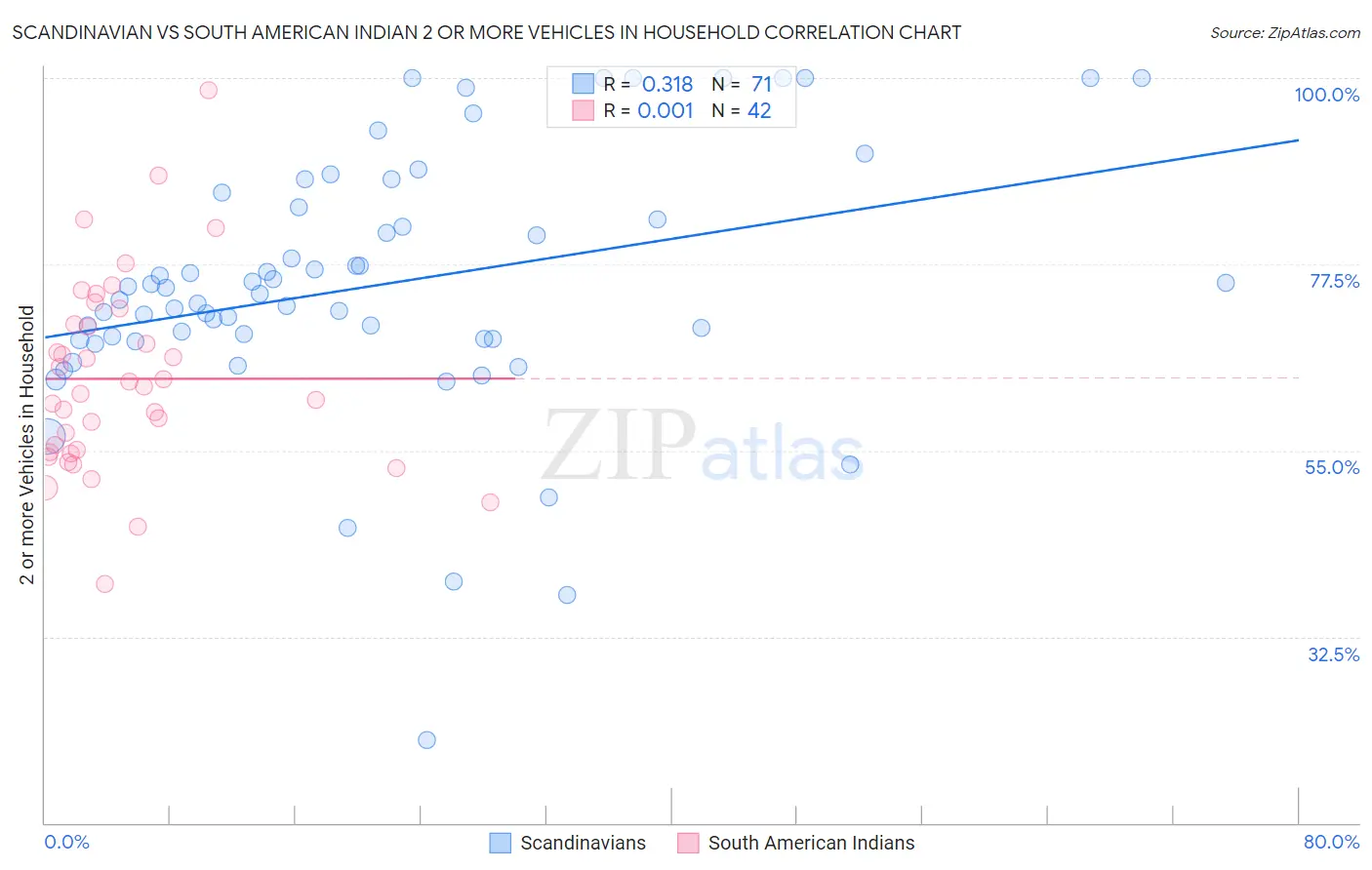 Scandinavian vs South American Indian 2 or more Vehicles in Household