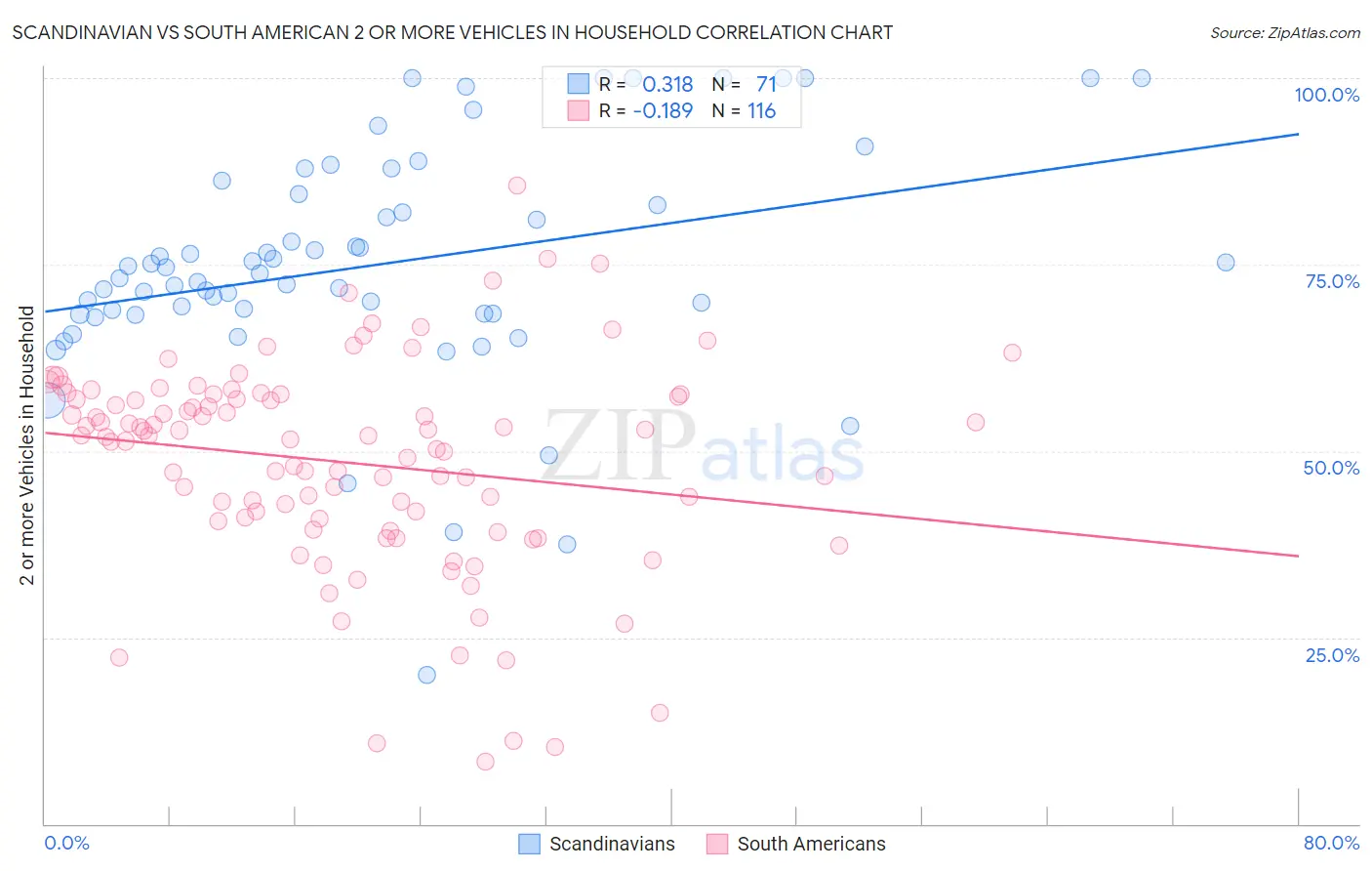Scandinavian vs South American 2 or more Vehicles in Household