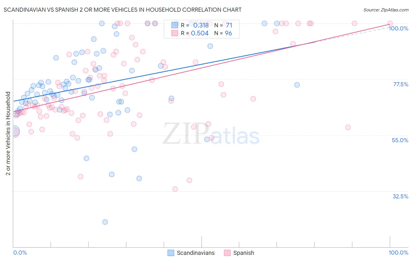 Scandinavian vs Spanish 2 or more Vehicles in Household
