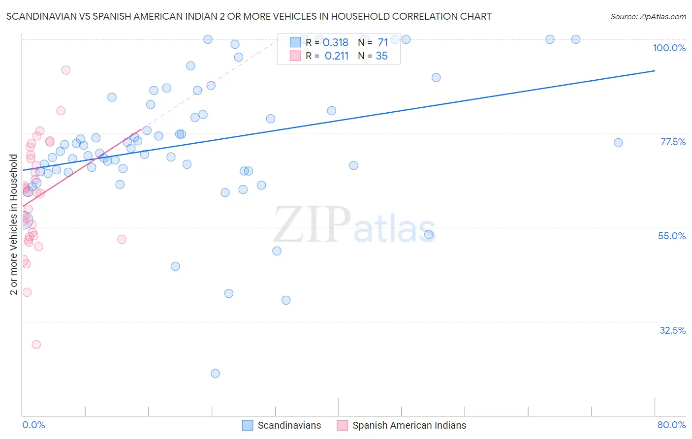Scandinavian vs Spanish American Indian 2 or more Vehicles in Household