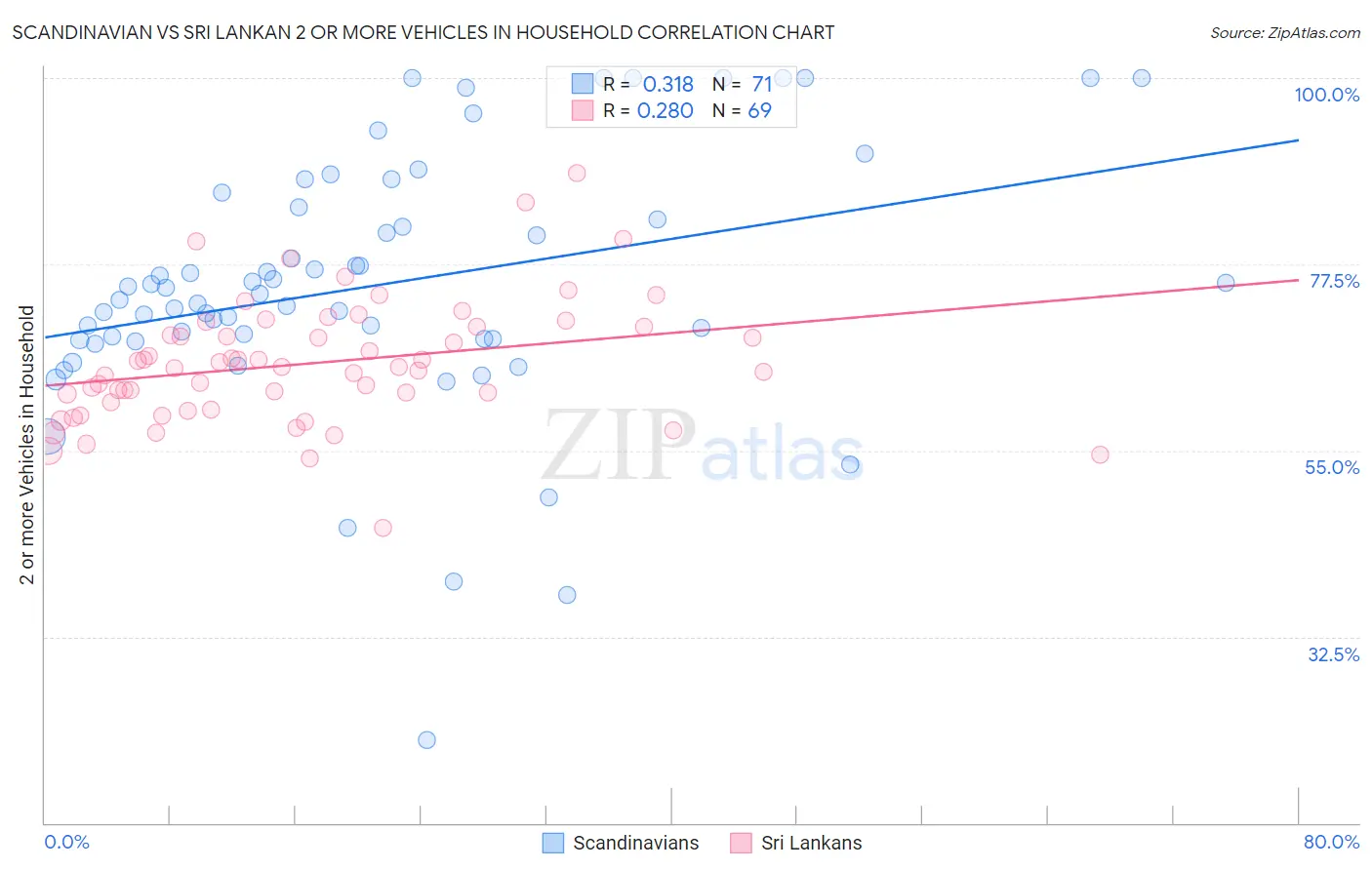 Scandinavian vs Sri Lankan 2 or more Vehicles in Household
