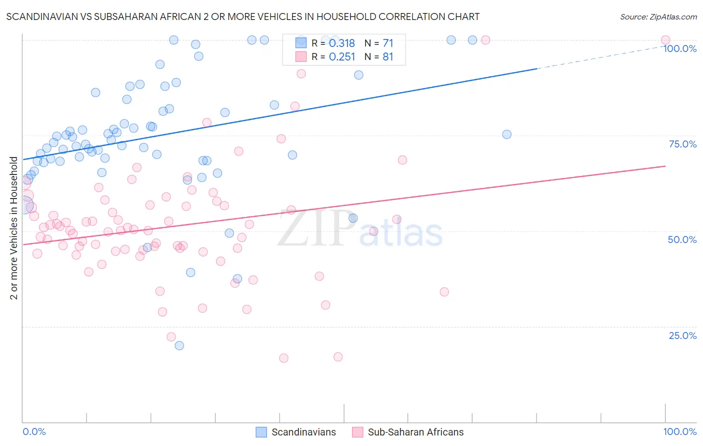 Scandinavian vs Subsaharan African 2 or more Vehicles in Household