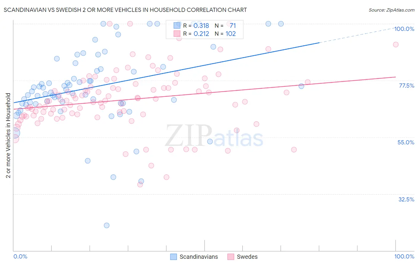 Scandinavian vs Swedish 2 or more Vehicles in Household