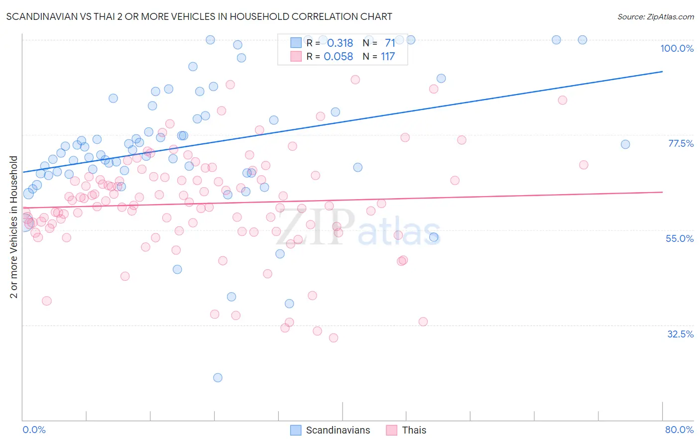 Scandinavian vs Thai 2 or more Vehicles in Household