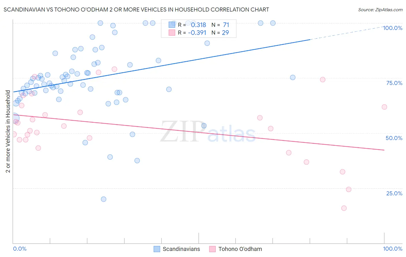 Scandinavian vs Tohono O'odham 2 or more Vehicles in Household