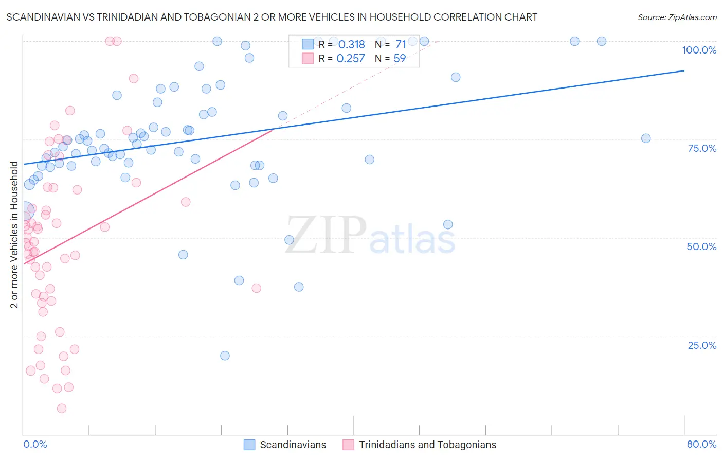 Scandinavian vs Trinidadian and Tobagonian 2 or more Vehicles in Household
