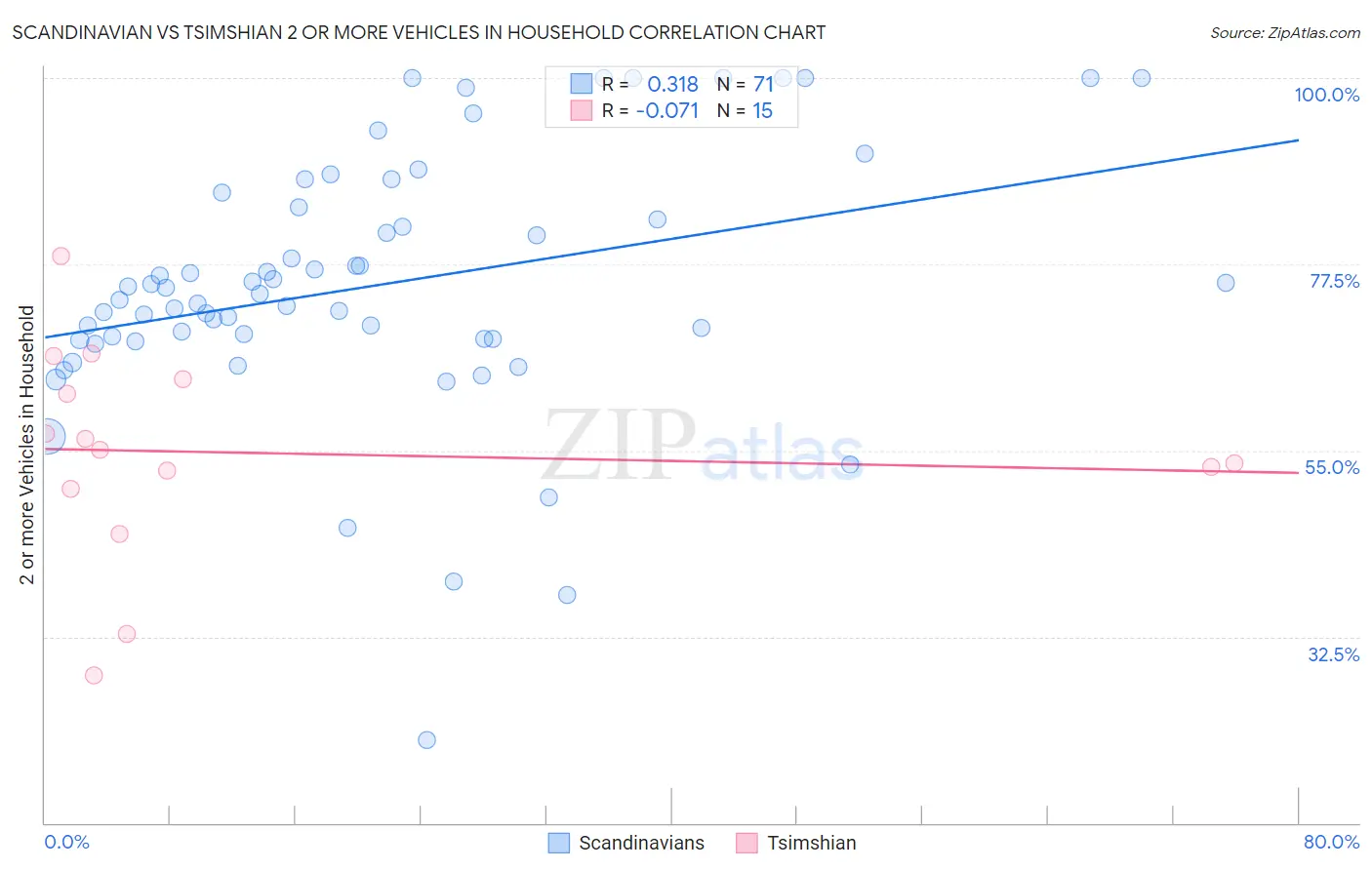 Scandinavian vs Tsimshian 2 or more Vehicles in Household