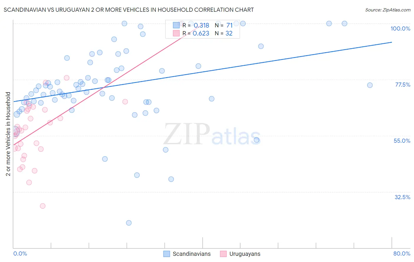 Scandinavian vs Uruguayan 2 or more Vehicles in Household