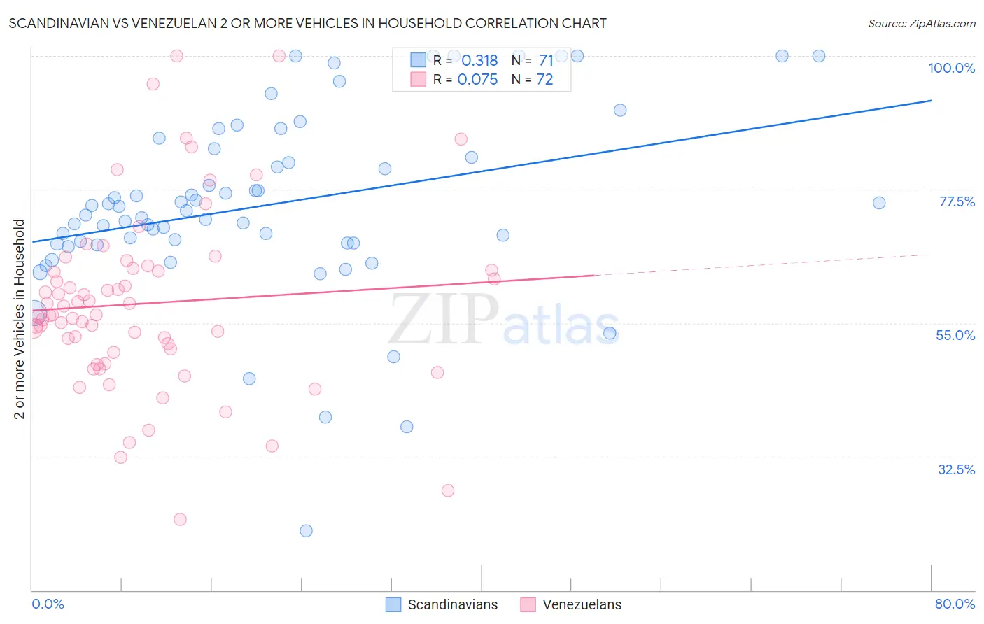 Scandinavian vs Venezuelan 2 or more Vehicles in Household