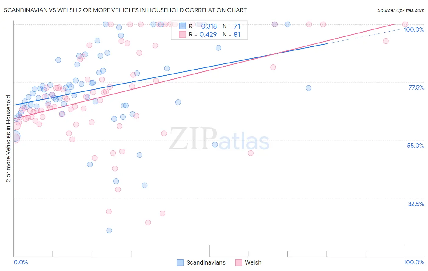 Scandinavian vs Welsh 2 or more Vehicles in Household