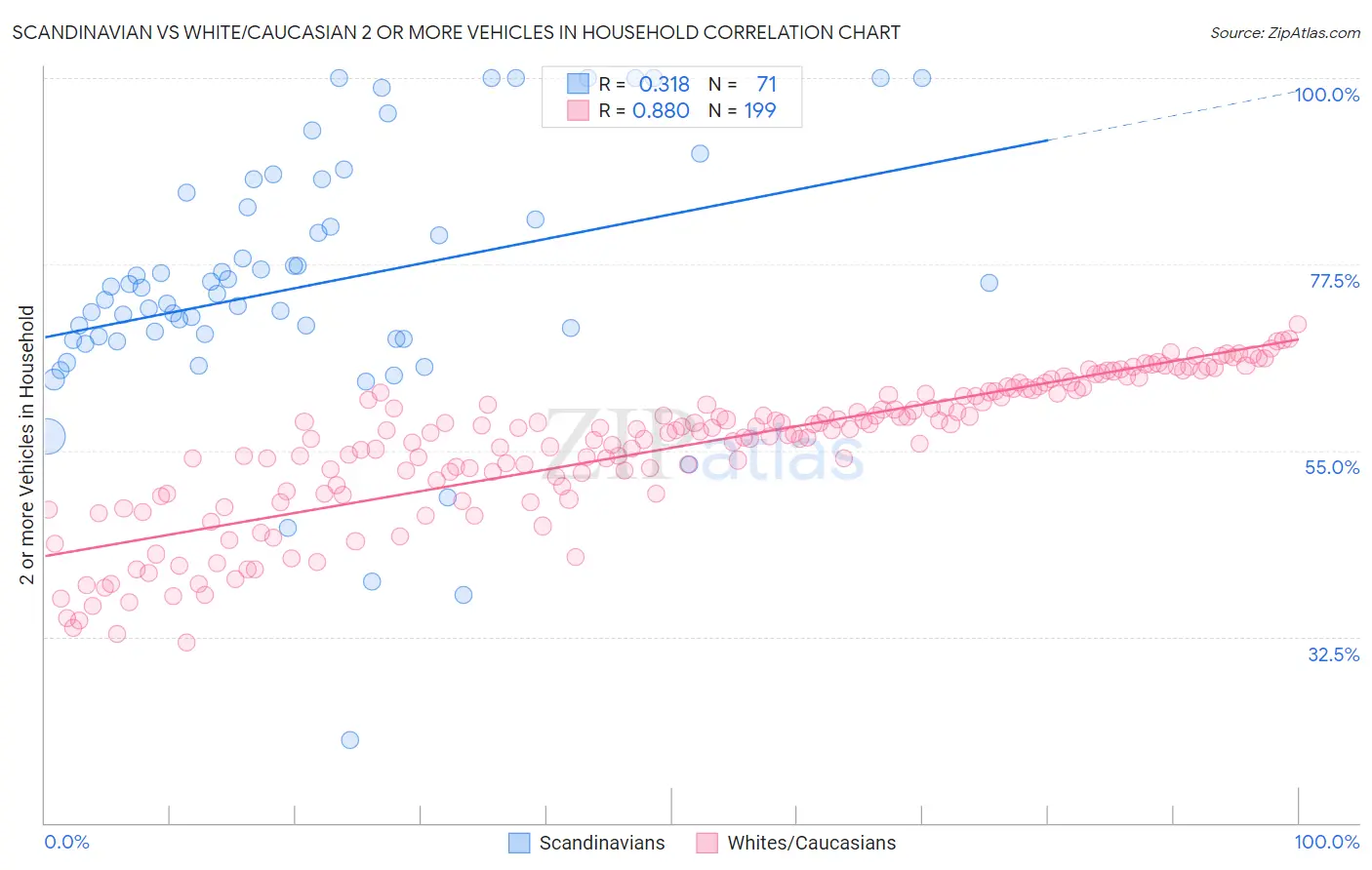 Scandinavian vs White/Caucasian 2 or more Vehicles in Household