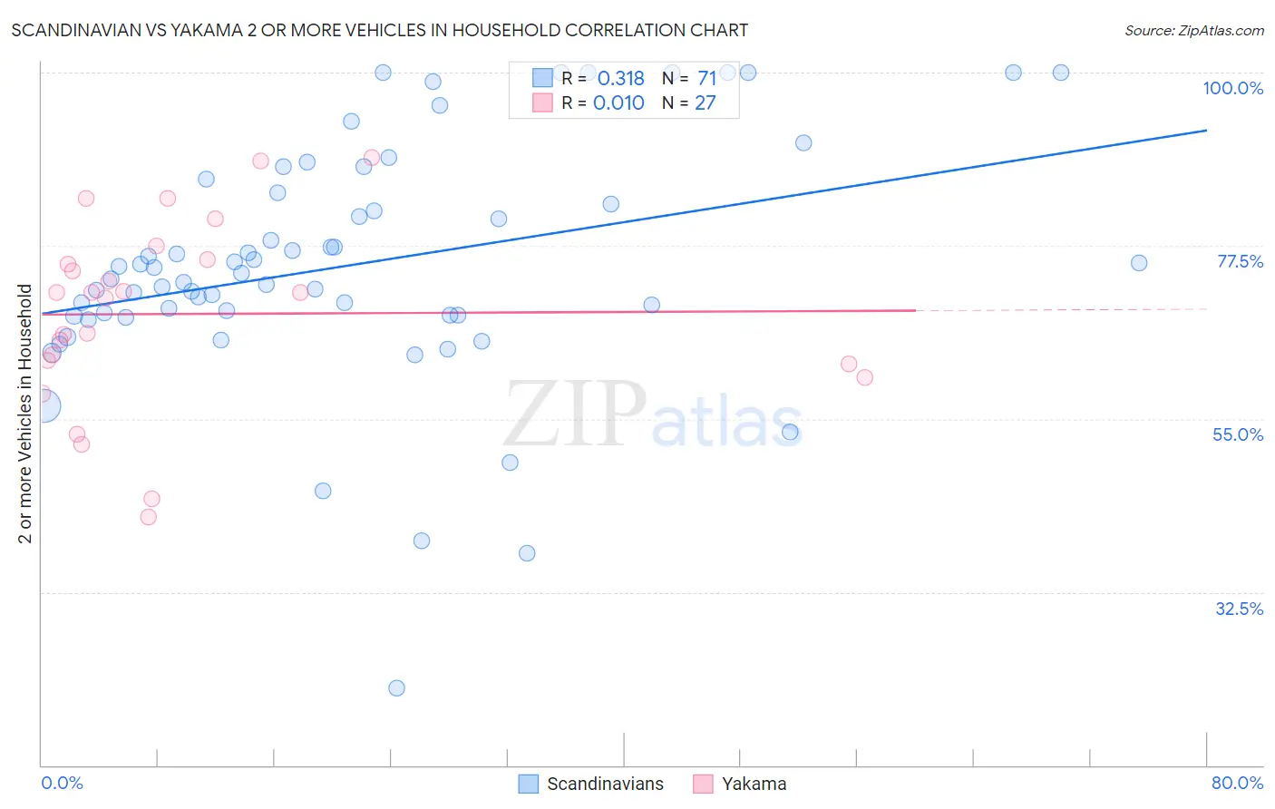 Scandinavian vs Yakama 2 or more Vehicles in Household