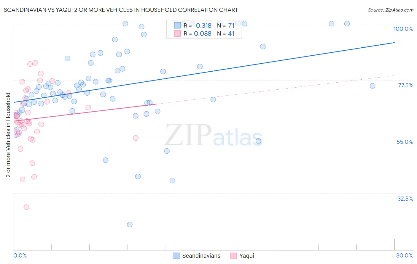 Scandinavian vs Yaqui 2 or more Vehicles in Household