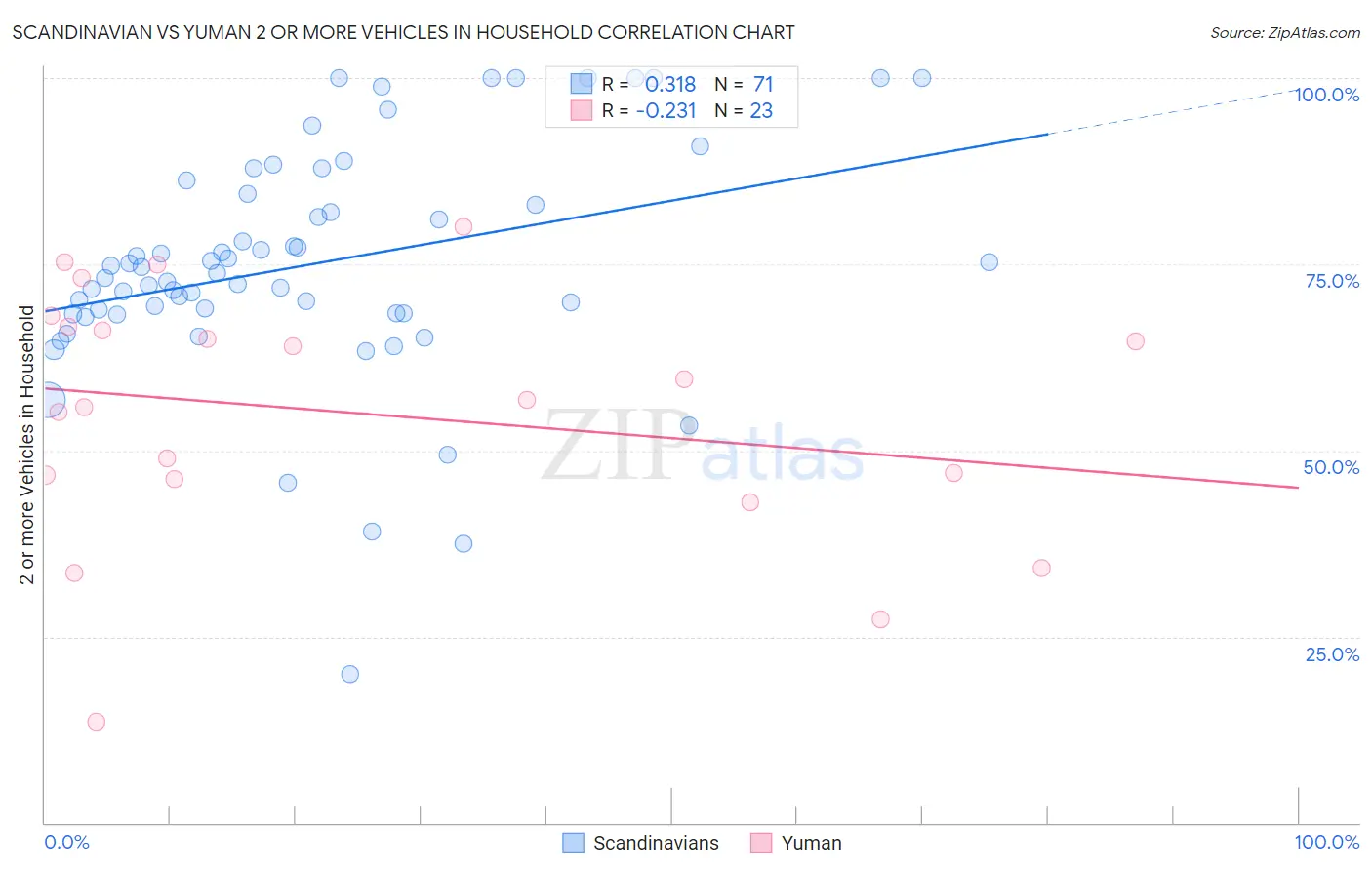 Scandinavian vs Yuman 2 or more Vehicles in Household