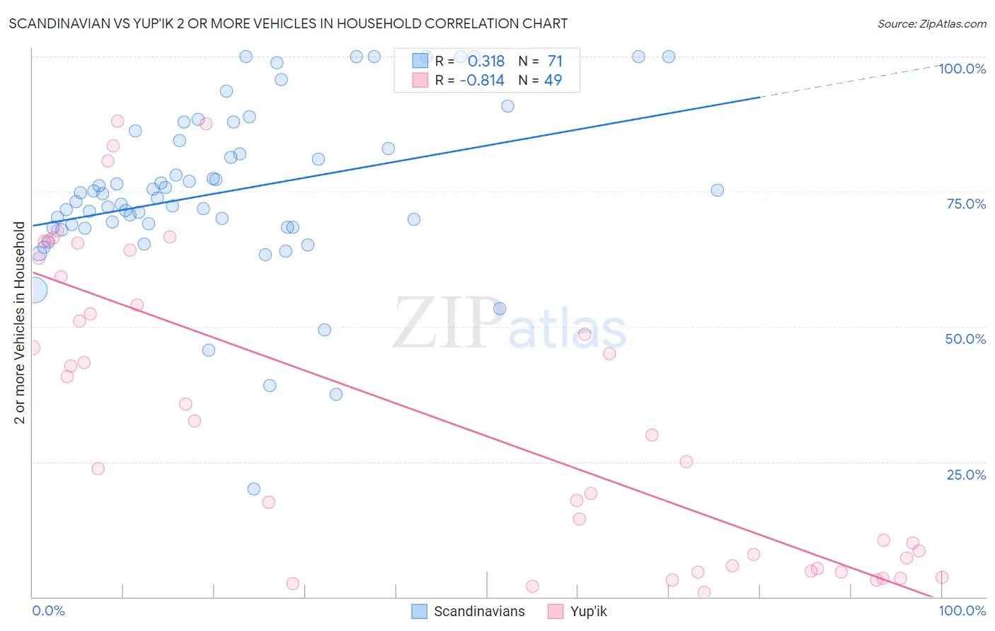 Scandinavian vs Yup'ik 2 or more Vehicles in Household