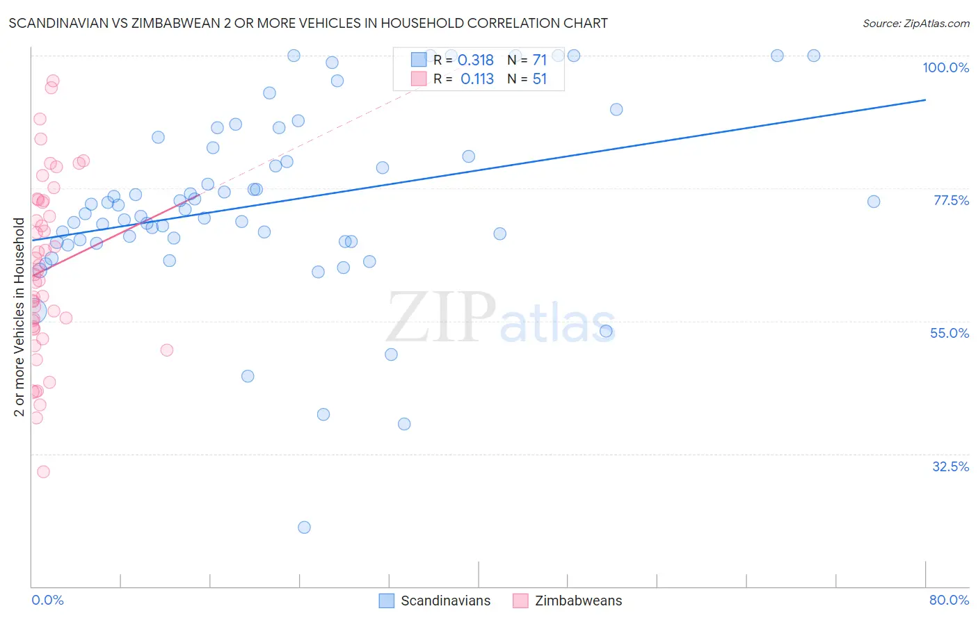 Scandinavian vs Zimbabwean 2 or more Vehicles in Household